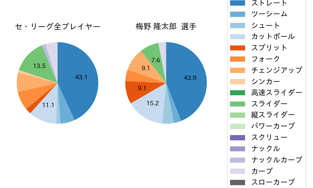 梅野 隆太郎の球種割合(2025年7月)