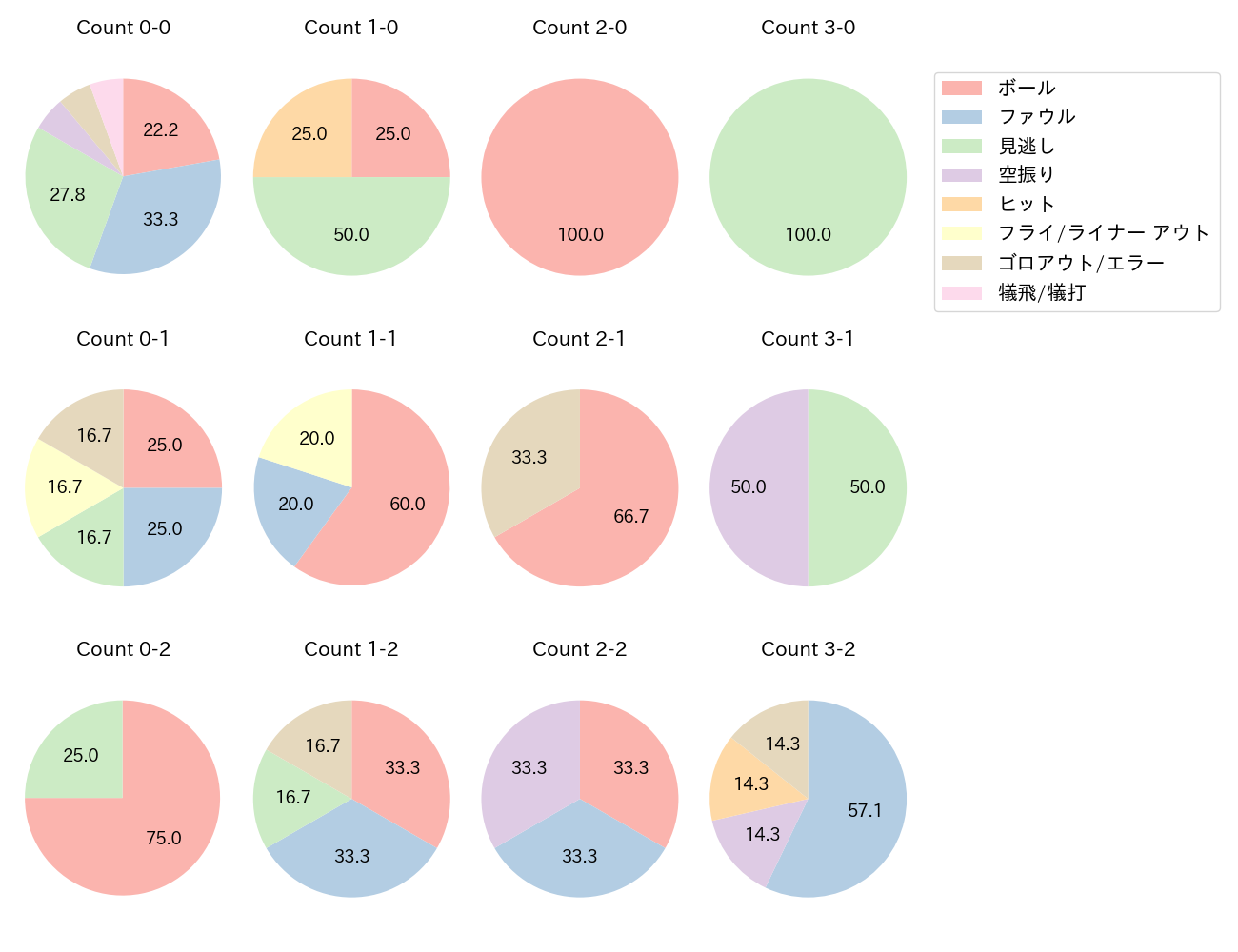 梅野 隆太郎の球数分布(2025年7月)