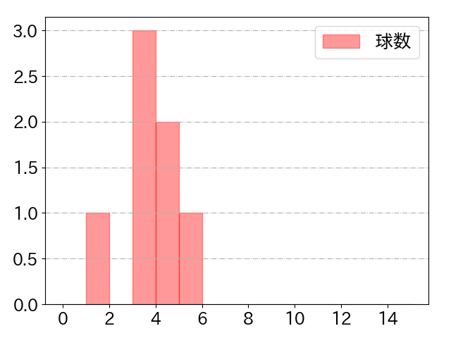 デュプランティエの球数分布(2025年7月)