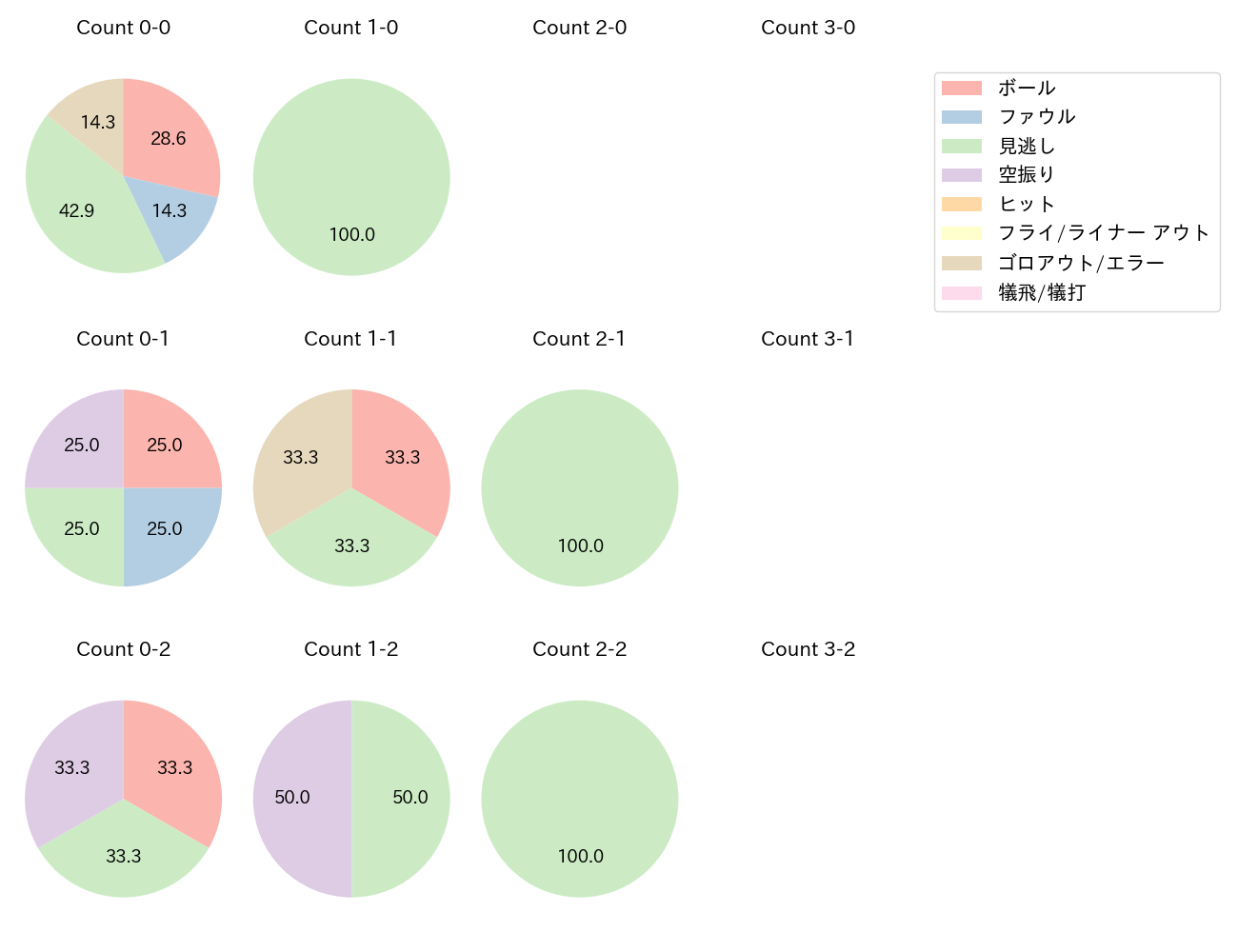 デュプランティエの球数分布(2025年7月)