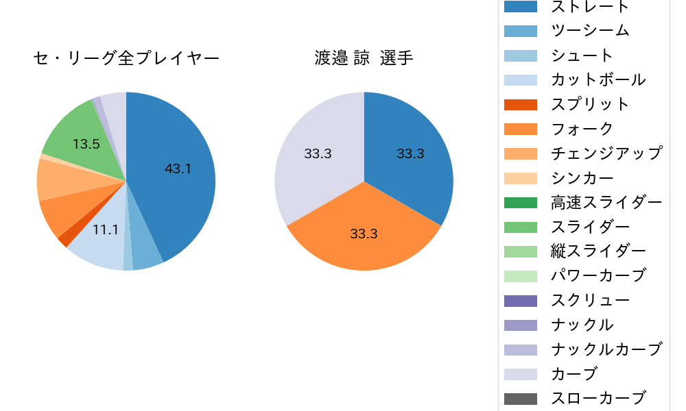 渡邉 諒の球種割合(2025年7月)