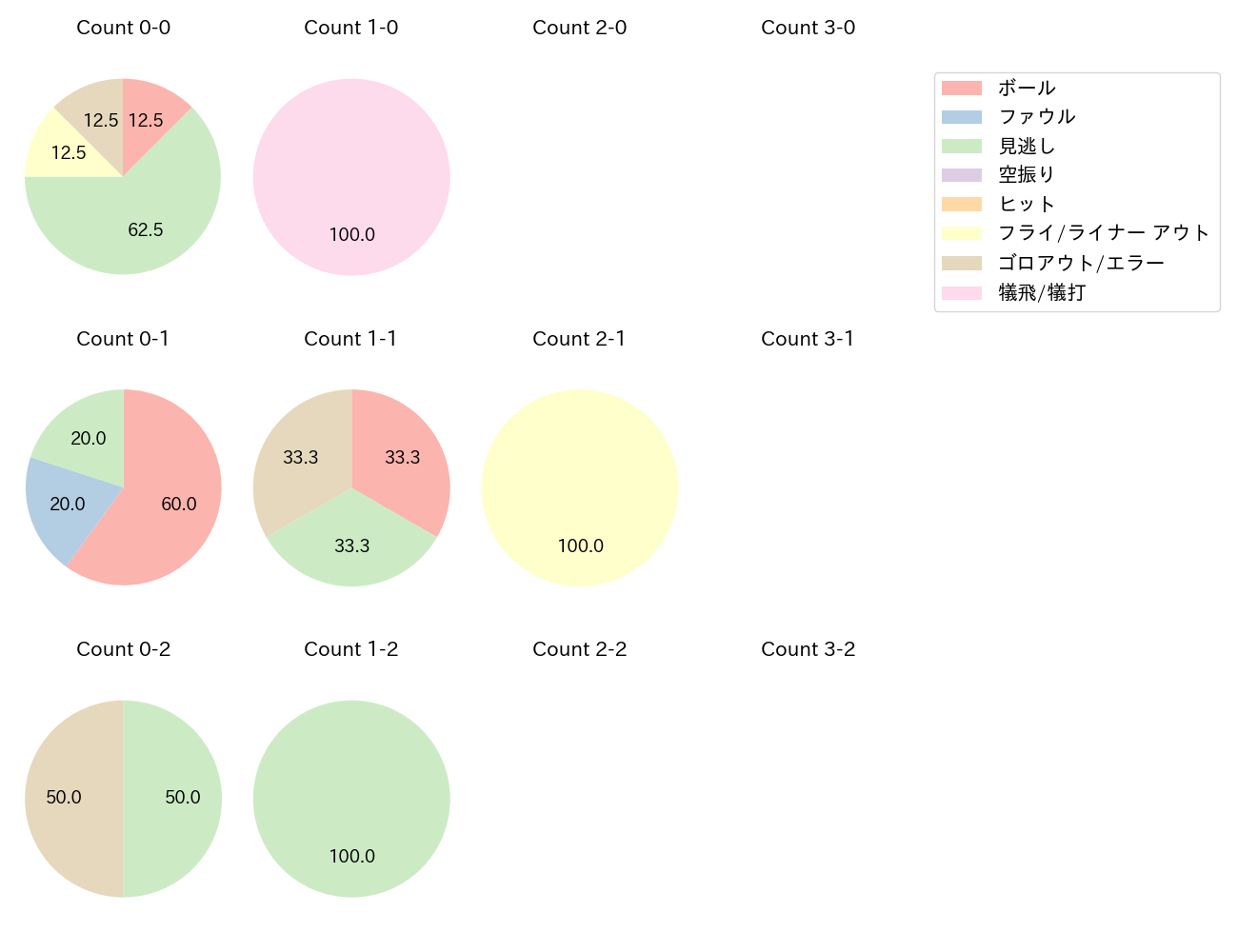 伊藤 将司の球数分布(2025年7月)