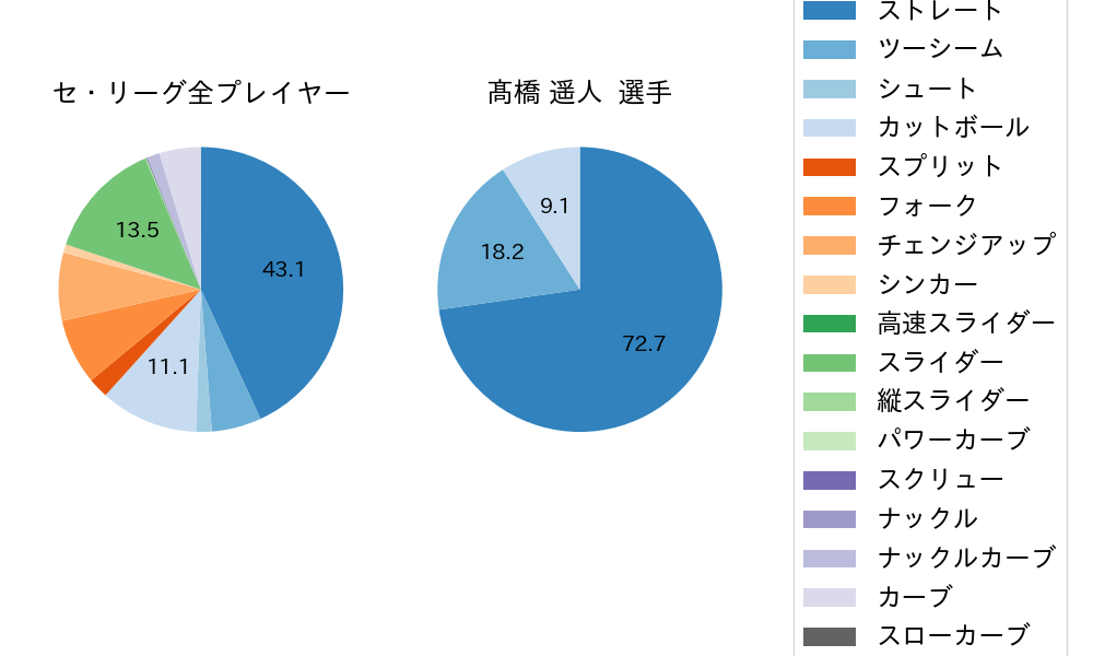 髙橋 遥人の球種割合(2025年7月)
