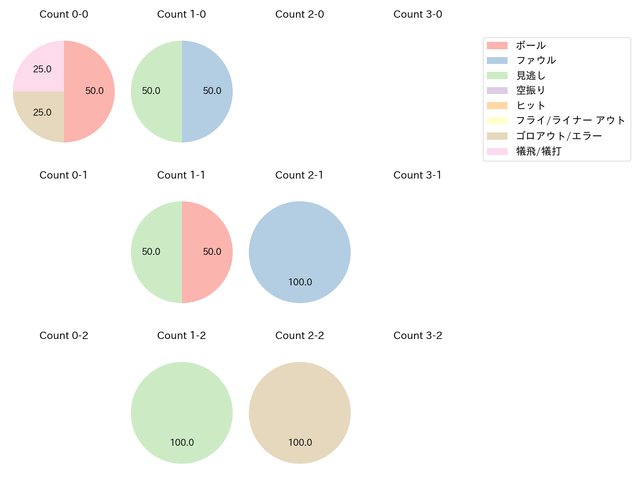 髙橋 遥人の球数分布(2025年7月)