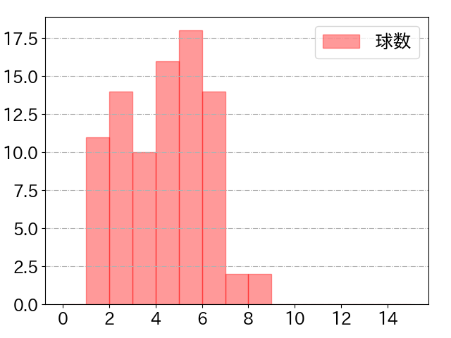 大山 悠輔の球数分布(2025年7月)