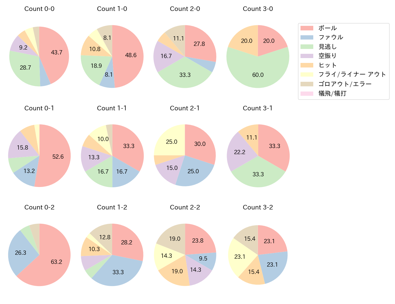 大山 悠輔の球数分布(2025年7月)