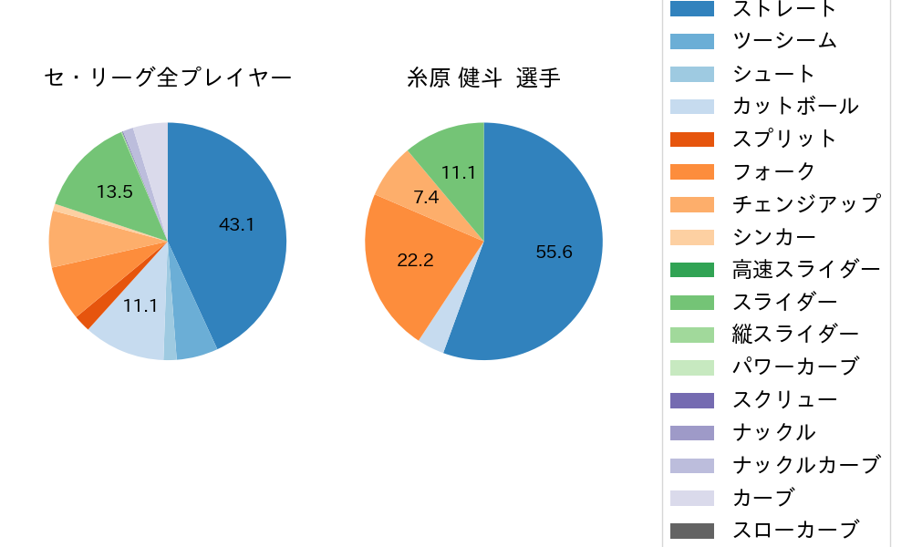 糸原 健斗の球種割合(2025年7月)