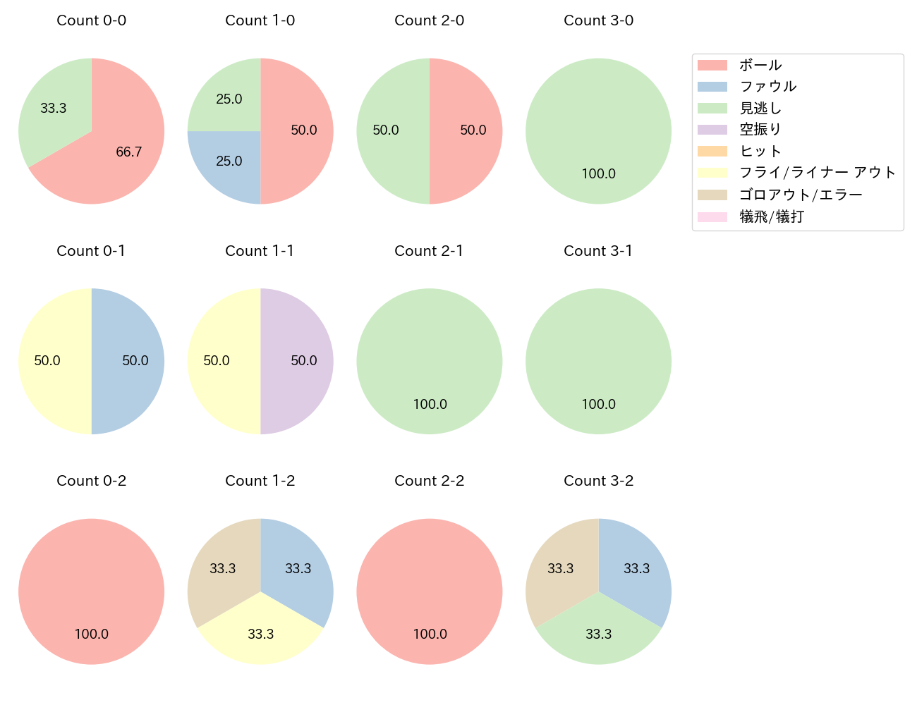 糸原 健斗の球数分布(2025年7月)