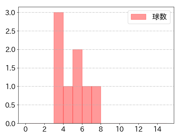才木 浩人の球数分布(2025年7月)