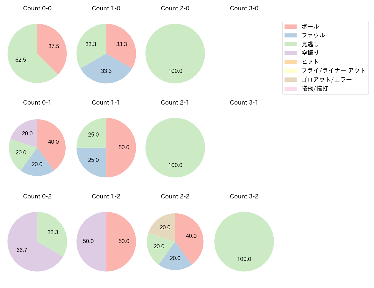 才木 浩人の球数分布(2025年7月)
