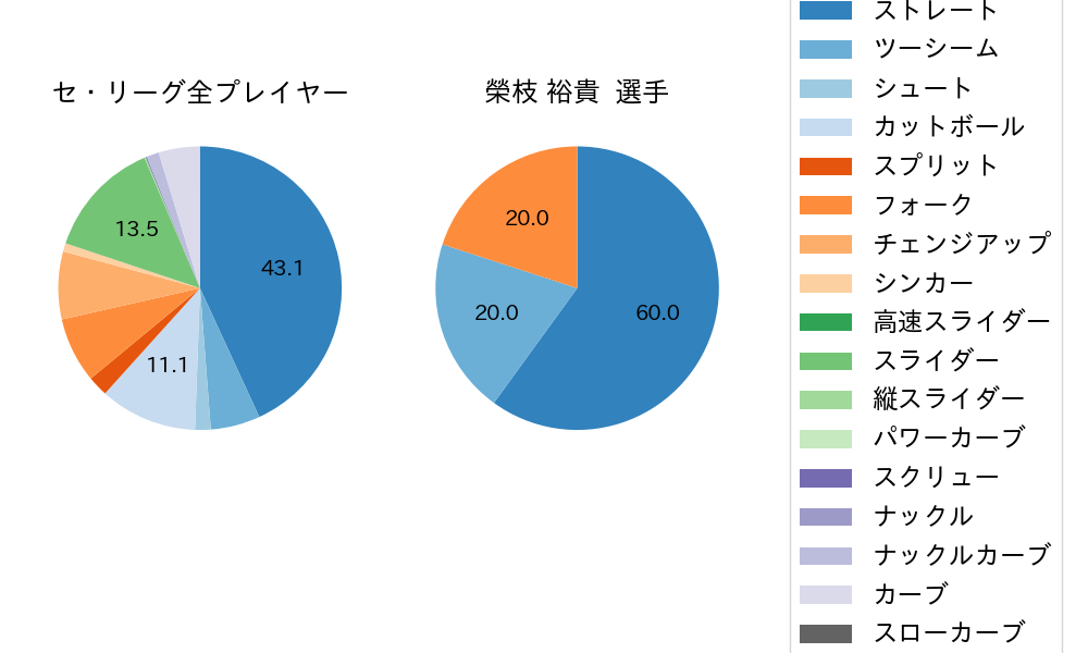 榮枝 裕貴の球種割合(2025年7月)