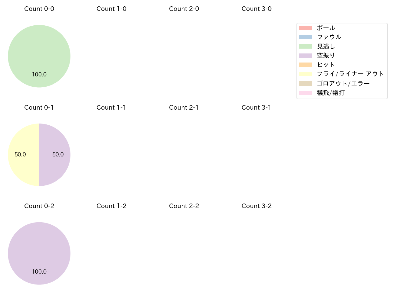 榮枝 裕貴の球数分布(2025年7月)