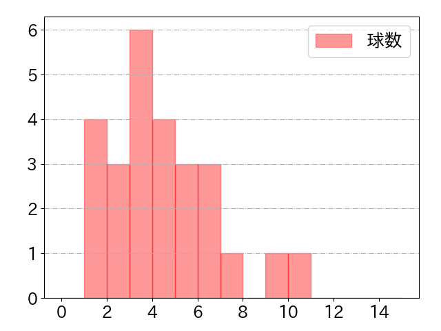熊谷 敬宥の球数分布(2025年7月)