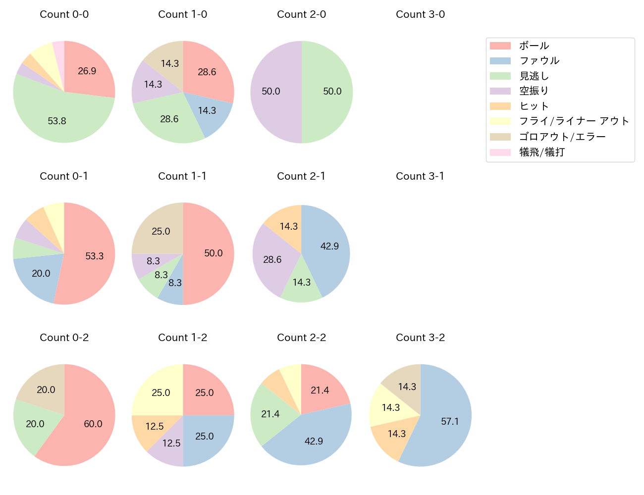 熊谷 敬宥の球数分布(2025年7月)
