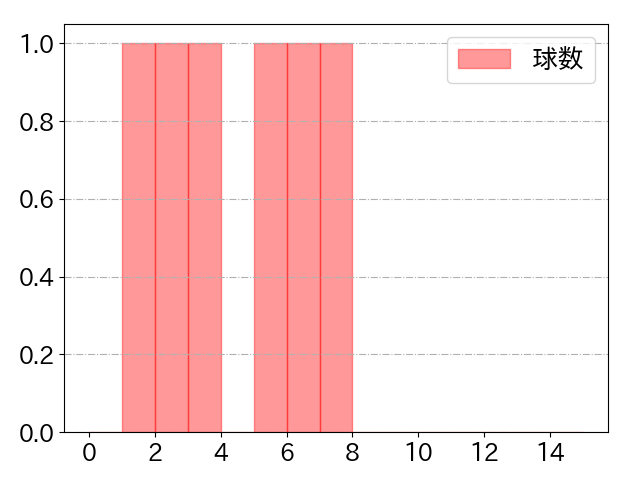 村上 頌樹の球数分布(2025年7月)