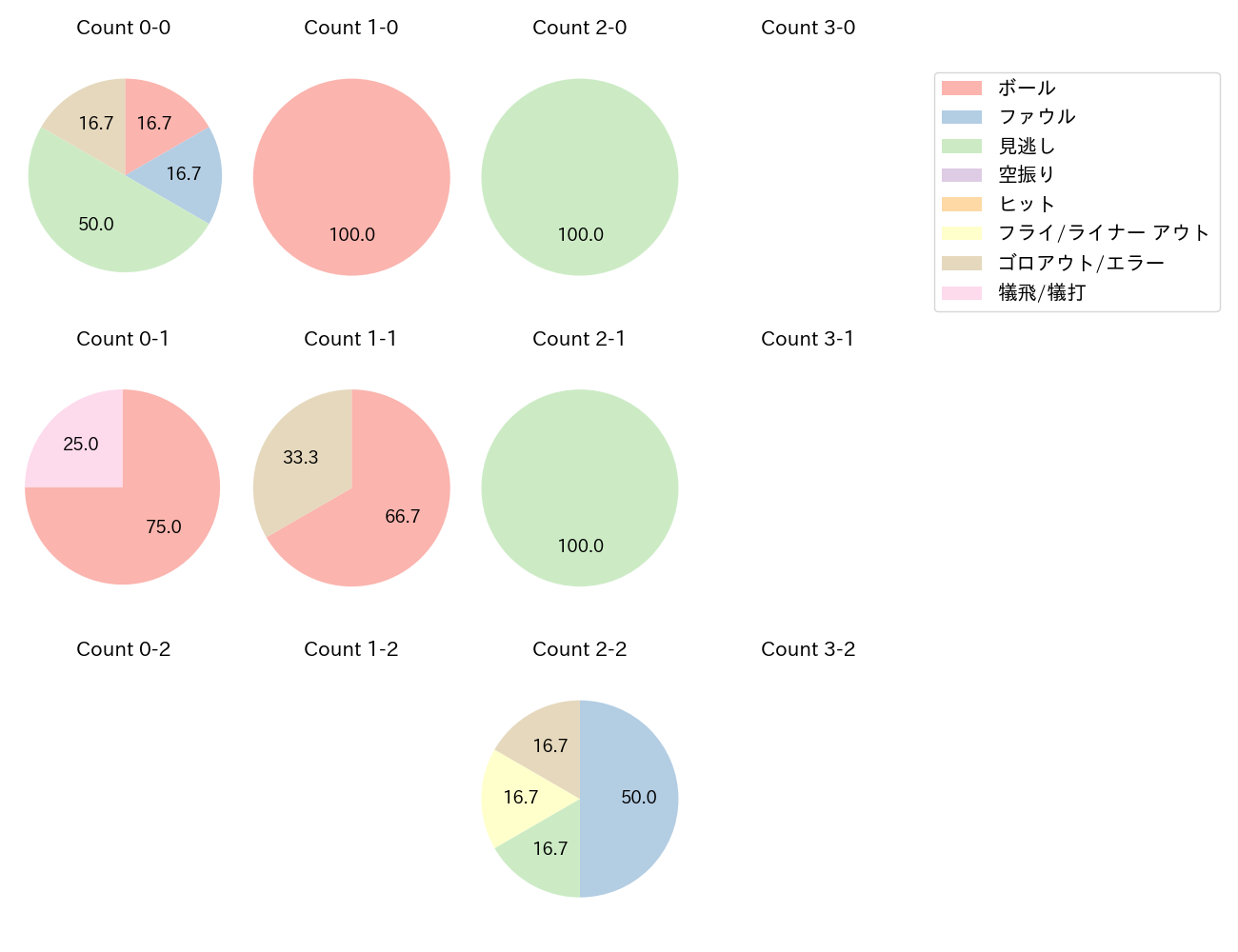 村上 頌樹の球数分布(2025年7月)
