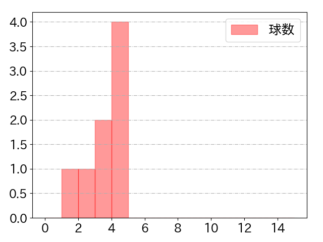 大竹 耕太郎の球数分布(2025年7月)