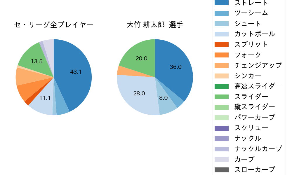 大竹 耕太郎の球種割合(2025年7月)