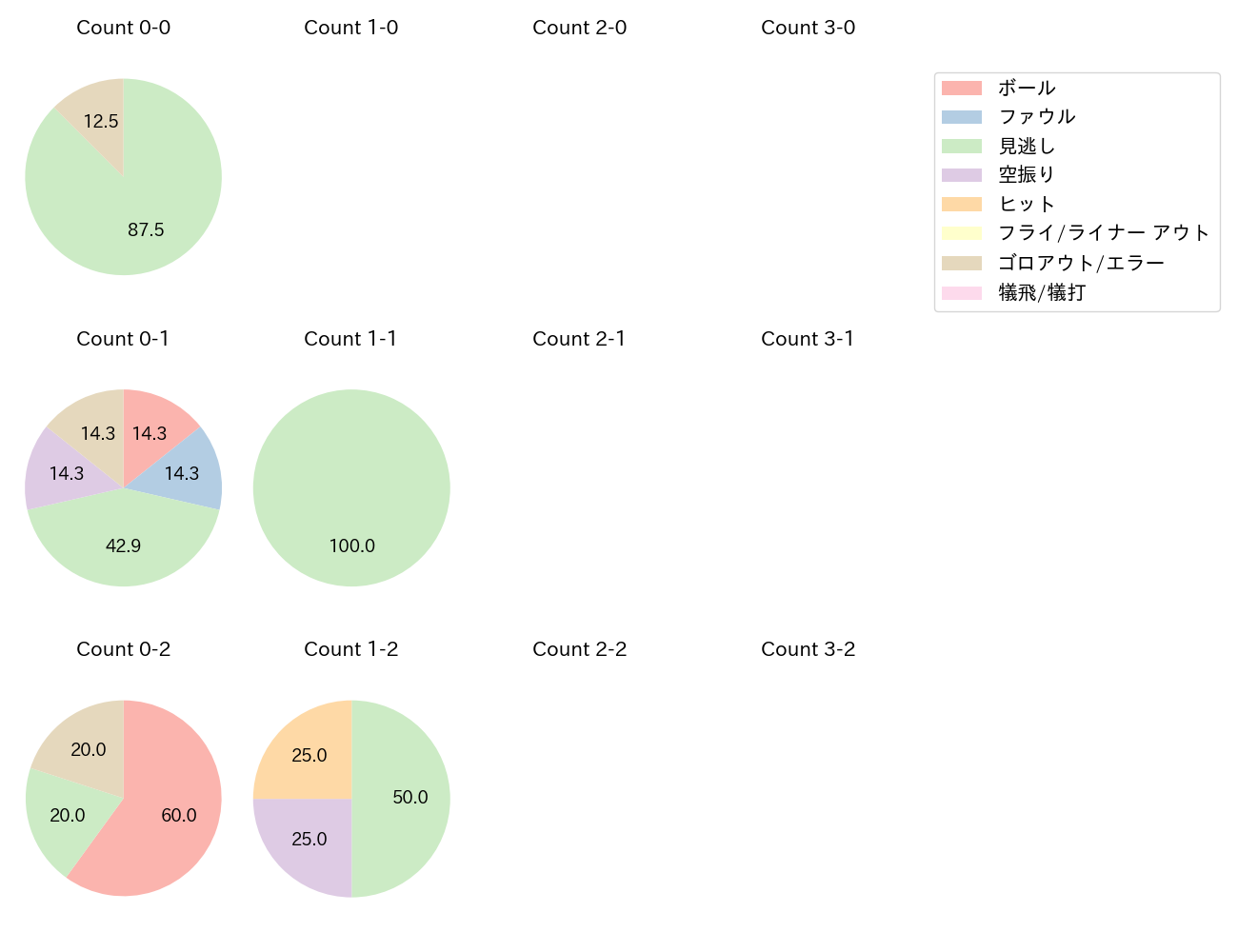 大竹 耕太郎の球数分布(2025年7月)