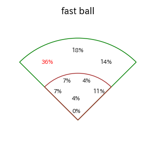 近本 光司のインプレー打撃方向(ストレート)(2025年7月)