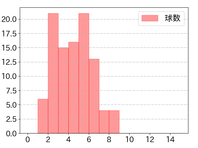 近本 光司の球数分布(2025年7月)