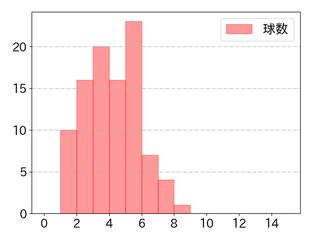 中野 拓夢の球数分布(2025年7月)