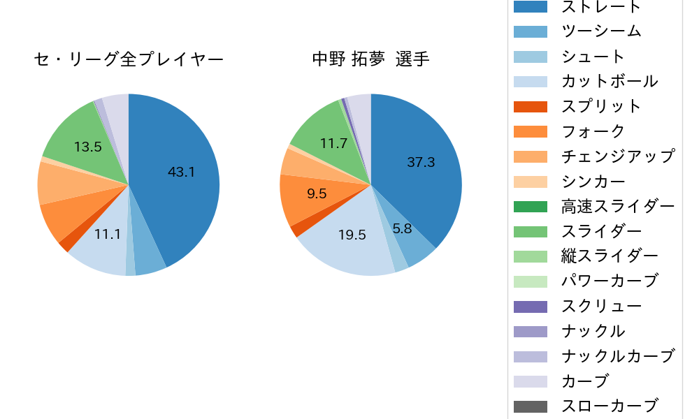 中野 拓夢の球種割合(2025年7月)