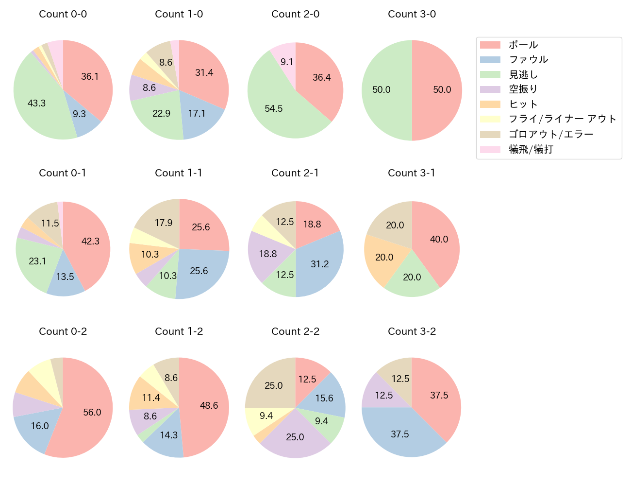 中野 拓夢の球数分布(2025年7月)