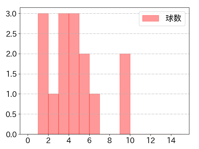 島田 海吏の球数分布(2025年7月)