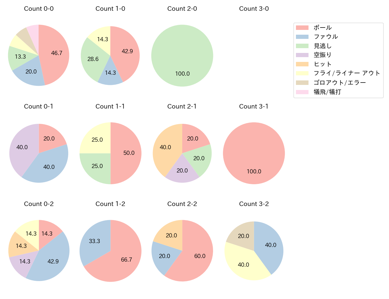 島田 海吏の球数分布(2025年7月)