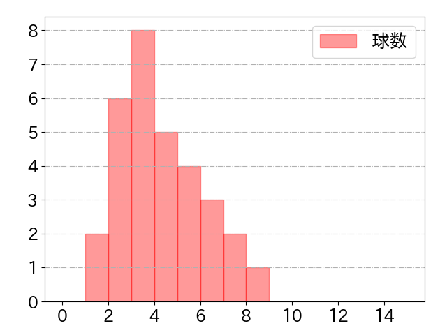 前川 右京の球数分布(2025年7月)