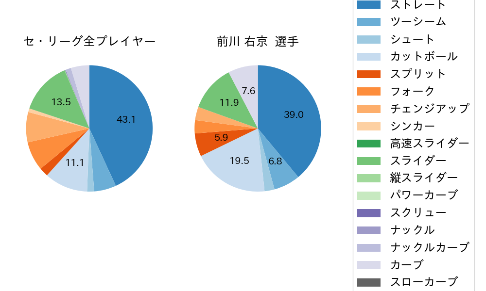 前川 右京の球種割合(2025年7月)