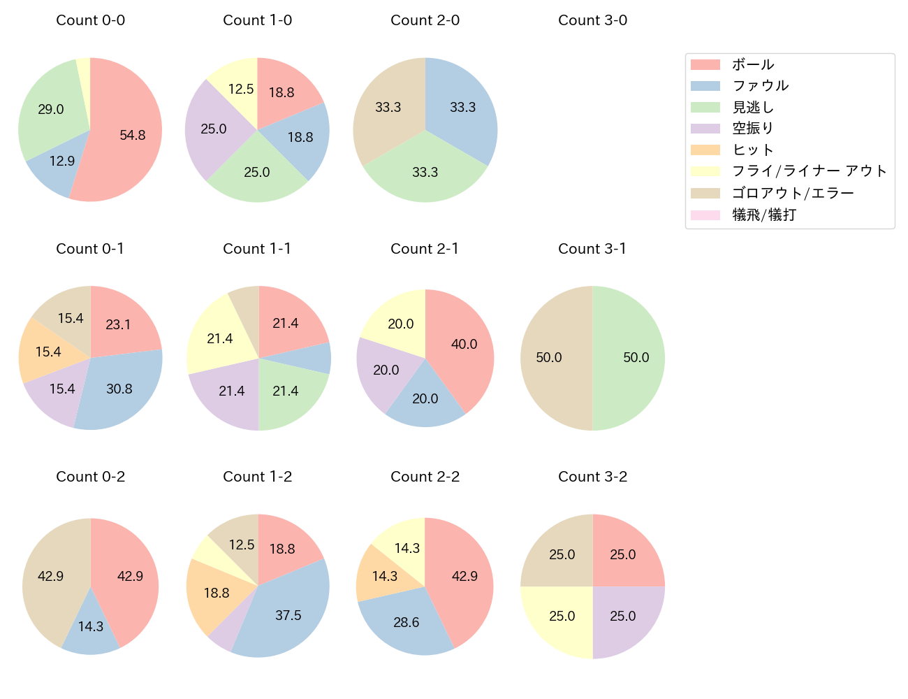 前川 右京の球数分布(2025年7月)