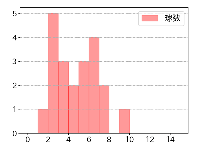豊田 寛の球数分布(2025年7月)