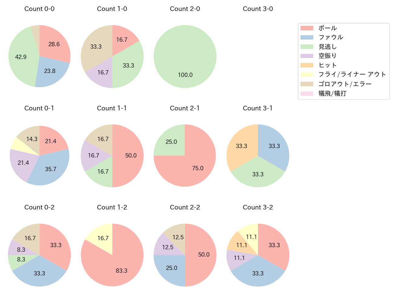 豊田 寛の球数分布(2025年7月)