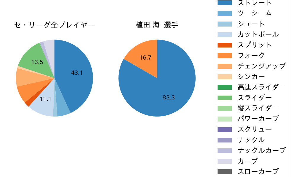 植田 海の球種割合(2025年7月)