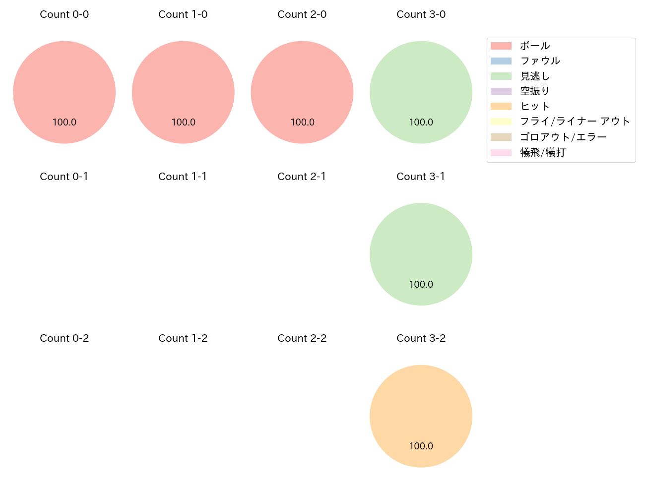 植田 海の球数分布(2025年7月)