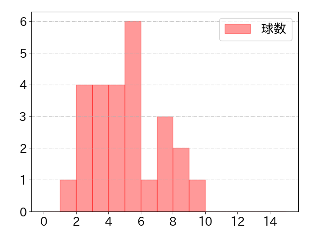 髙寺 望夢の球数分布(2025年7月)