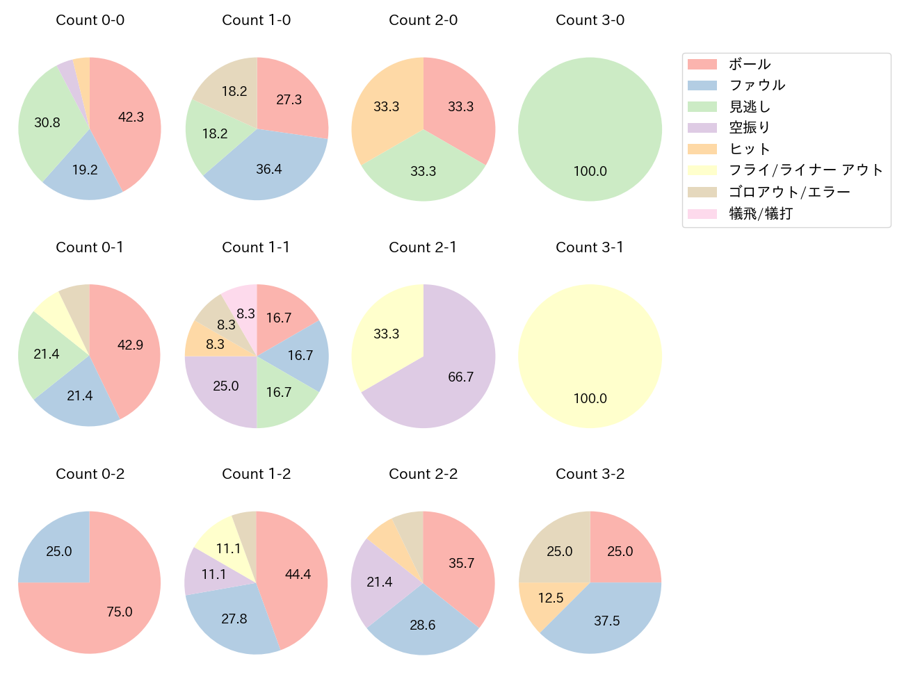 髙寺 望夢の球数分布(2025年7月)