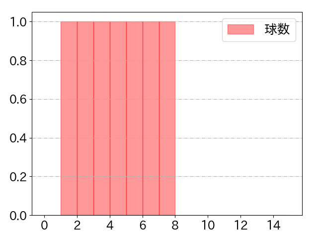 中川 勇斗の球数分布(2025年7月)
