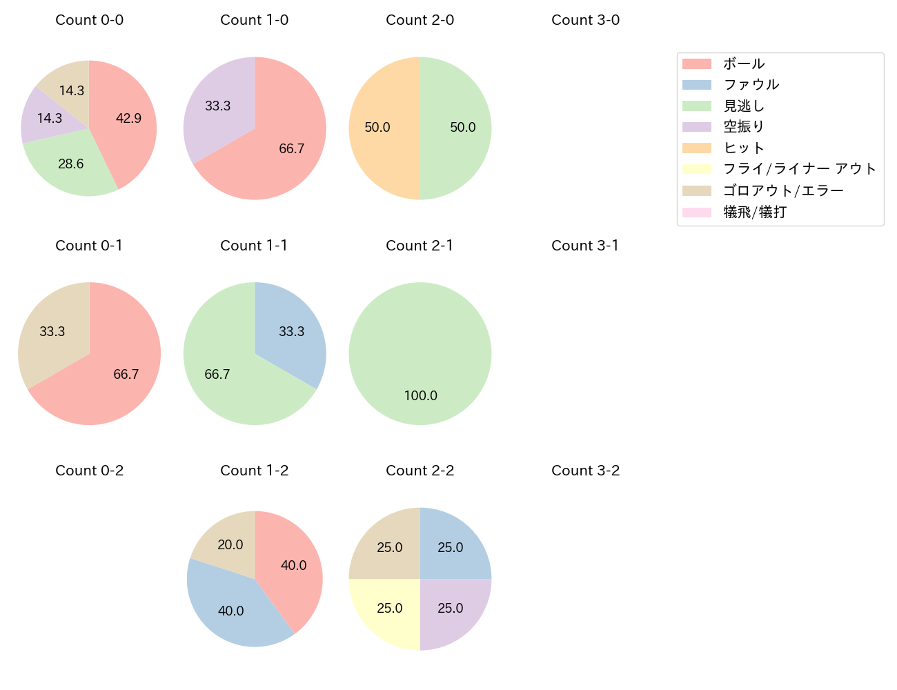 中川 勇斗の球数分布(2025年7月)