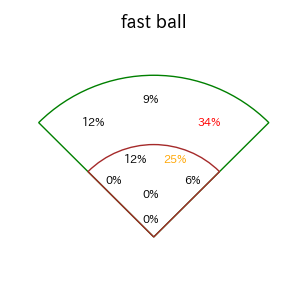 佐藤 輝明のインプレー打撃方向(ストレート)(2025年7月)