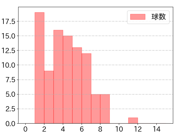 佐藤 輝明の球数分布(2025年7月)