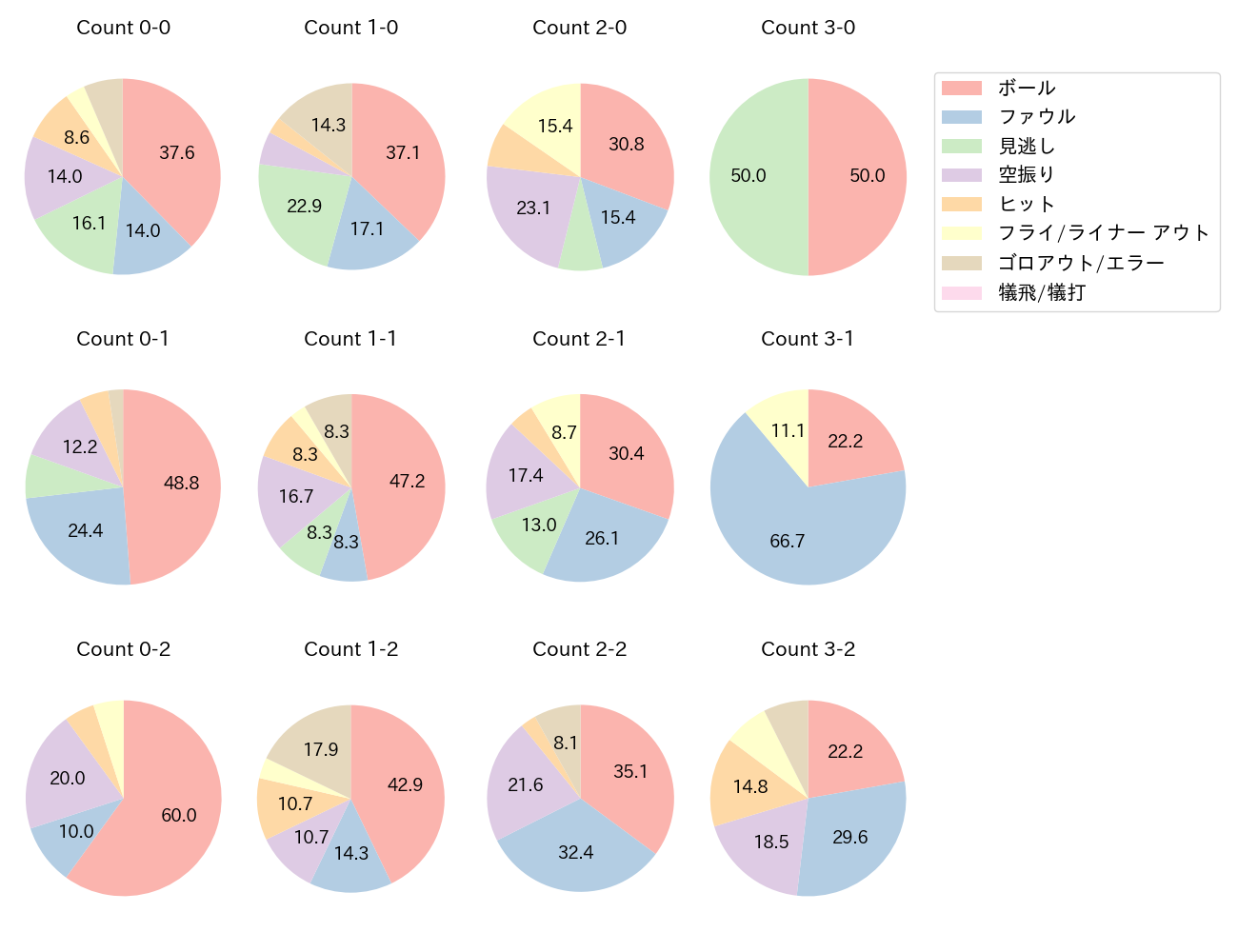 佐藤 輝明の球数分布(2025年7月)