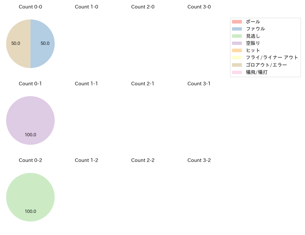 原口 文仁の球数分布(2025年7月)