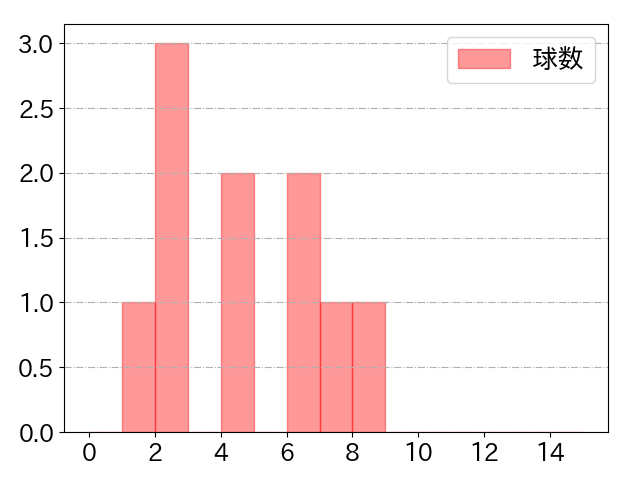 ヘルナンデスの球数分布(2025年7月)