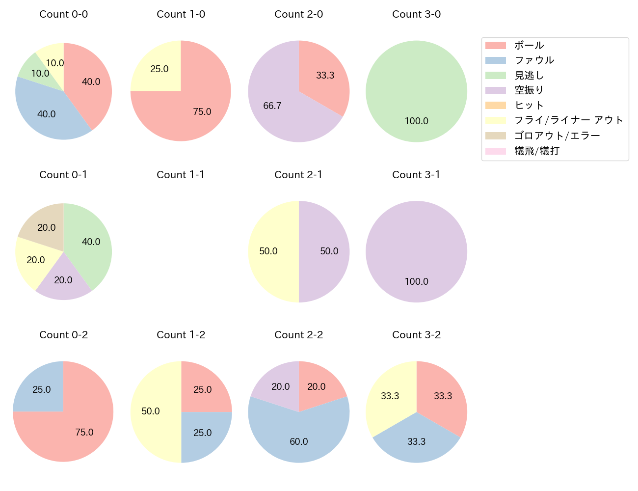 ヘルナンデスの球数分布(2025年7月)