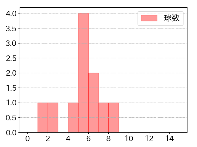 木浪 聖也の球数分布(2025年8月)