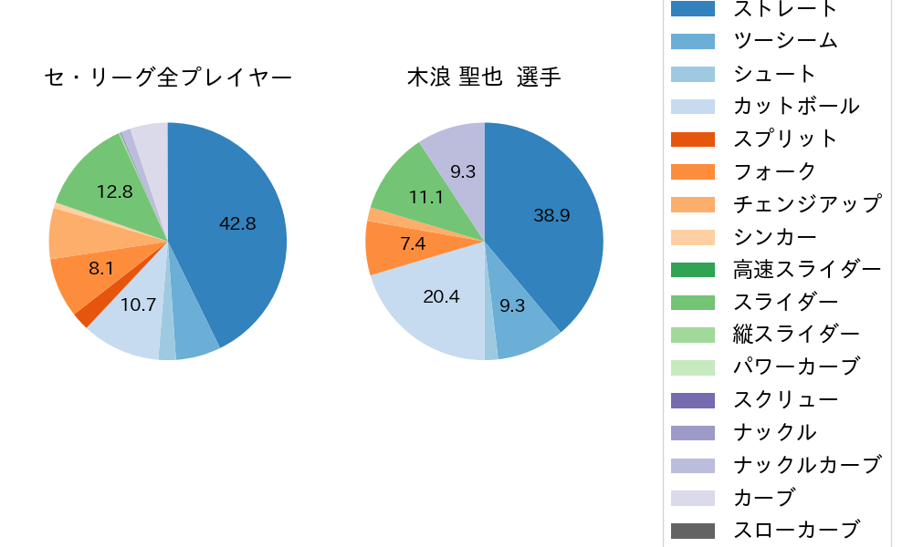 木浪 聖也の球種割合(2025年8月)