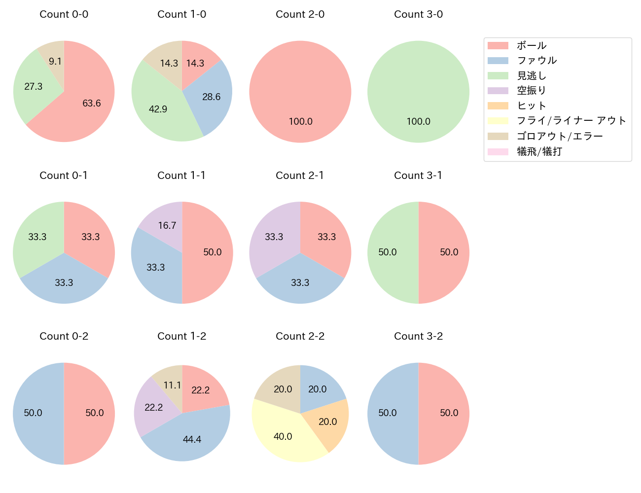 木浪 聖也の球数分布(2025年8月)
